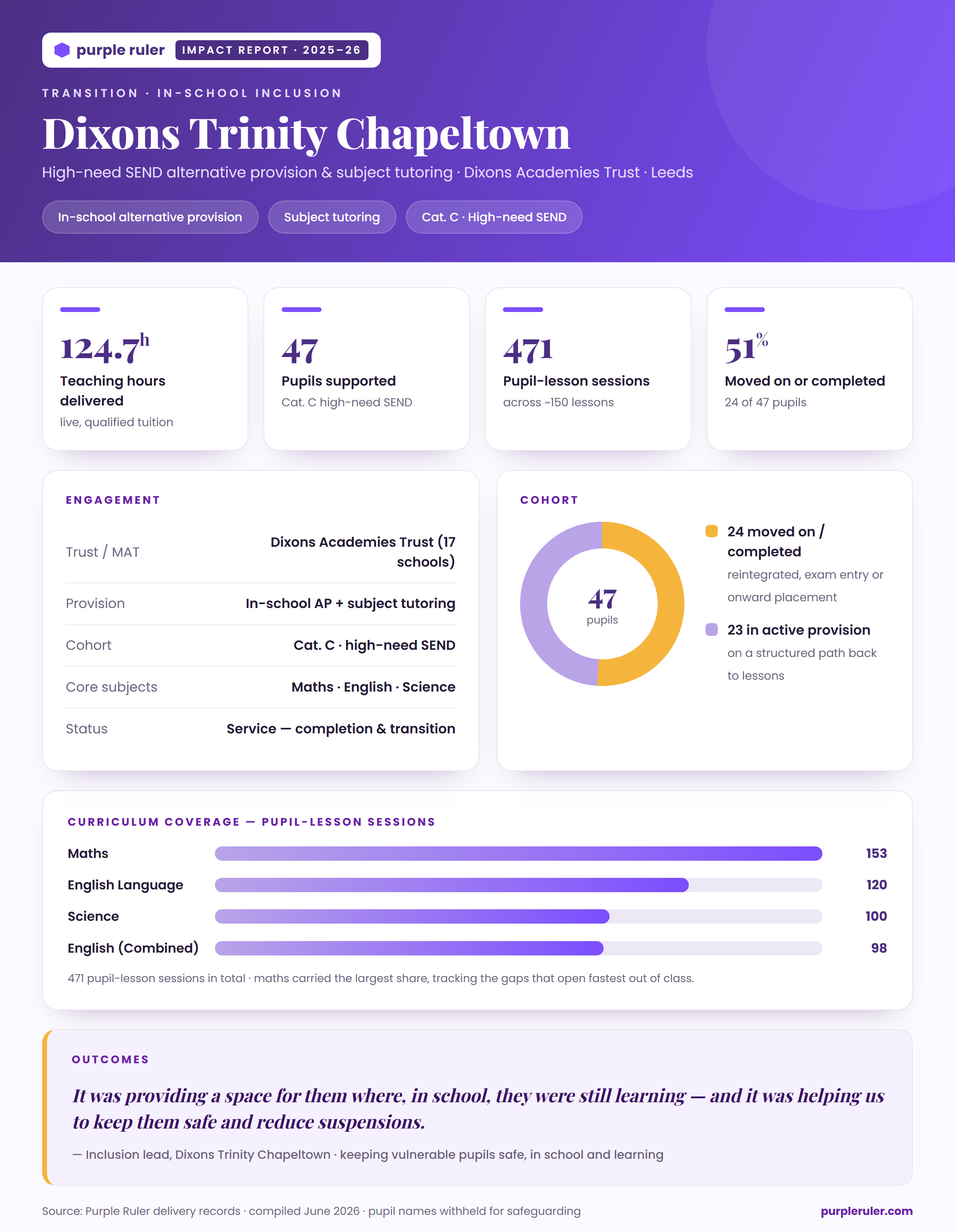 Dixons Trinity Chapeltown delivery snapshot: 124.7 tuition hours, 47 pupils, 4 core subjects, ~150 lessons, 471 pupil-lesson sessions; curriculum coverage led by Maths, English Language, Science and combined English.